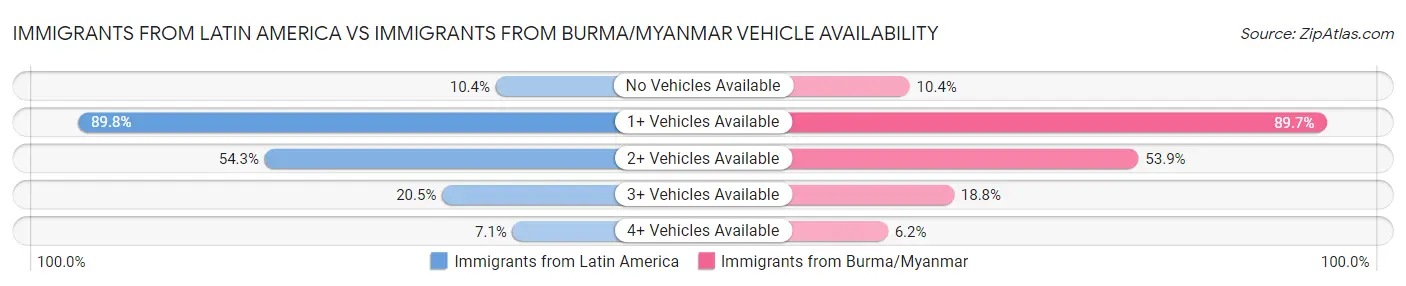 Immigrants from Latin America vs Immigrants from Burma/Myanmar Vehicle Availability