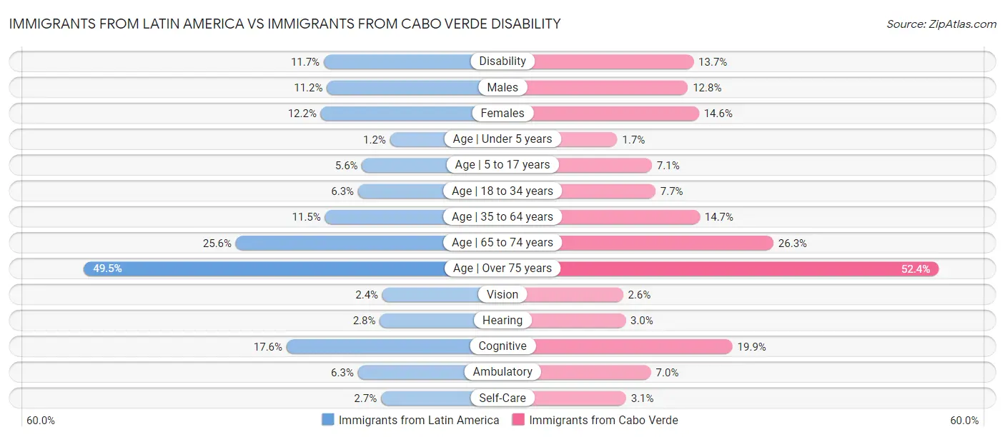 Immigrants from Latin America vs Immigrants from Cabo Verde Disability