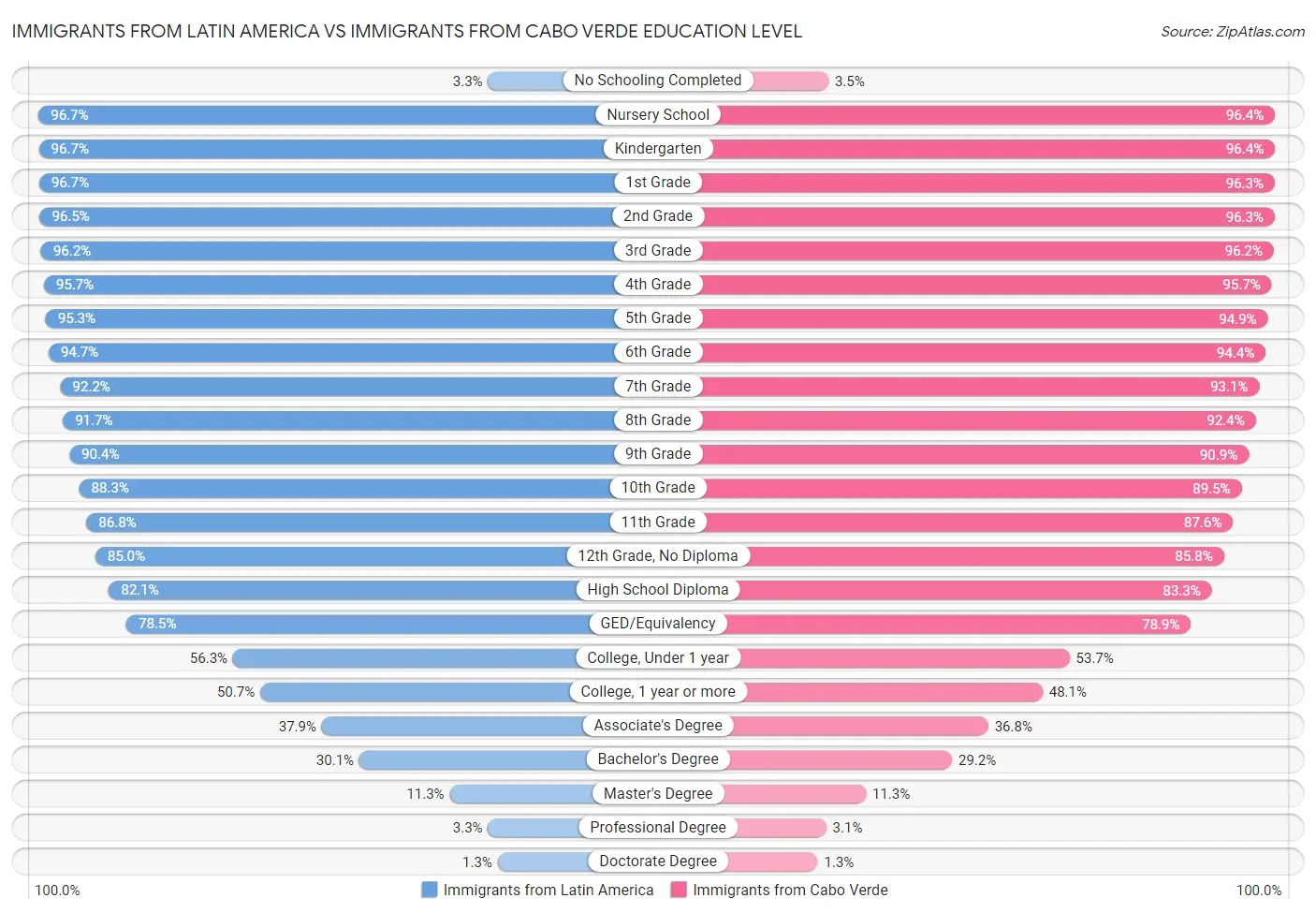 Immigrants from Latin America vs Immigrants from Cabo Verde Education Level