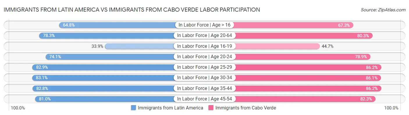 Immigrants from Latin America vs Immigrants from Cabo Verde Labor Participation
