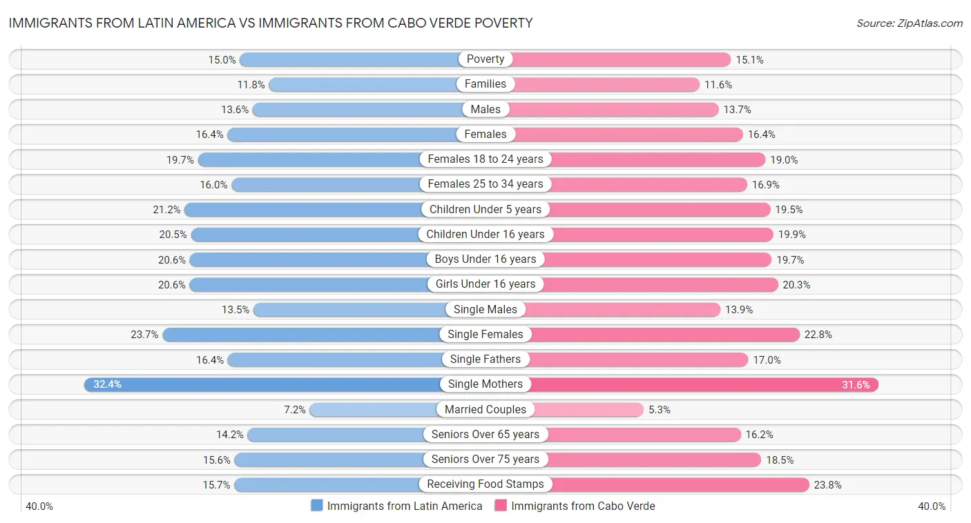 Immigrants from Latin America vs Immigrants from Cabo Verde Poverty