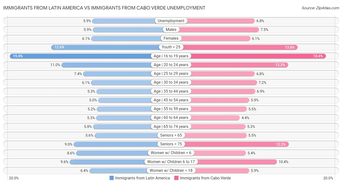 Immigrants from Latin America vs Immigrants from Cabo Verde Unemployment