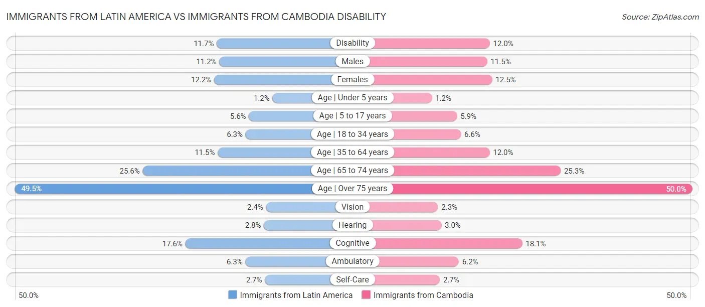 Immigrants from Latin America vs Immigrants from Cambodia Disability