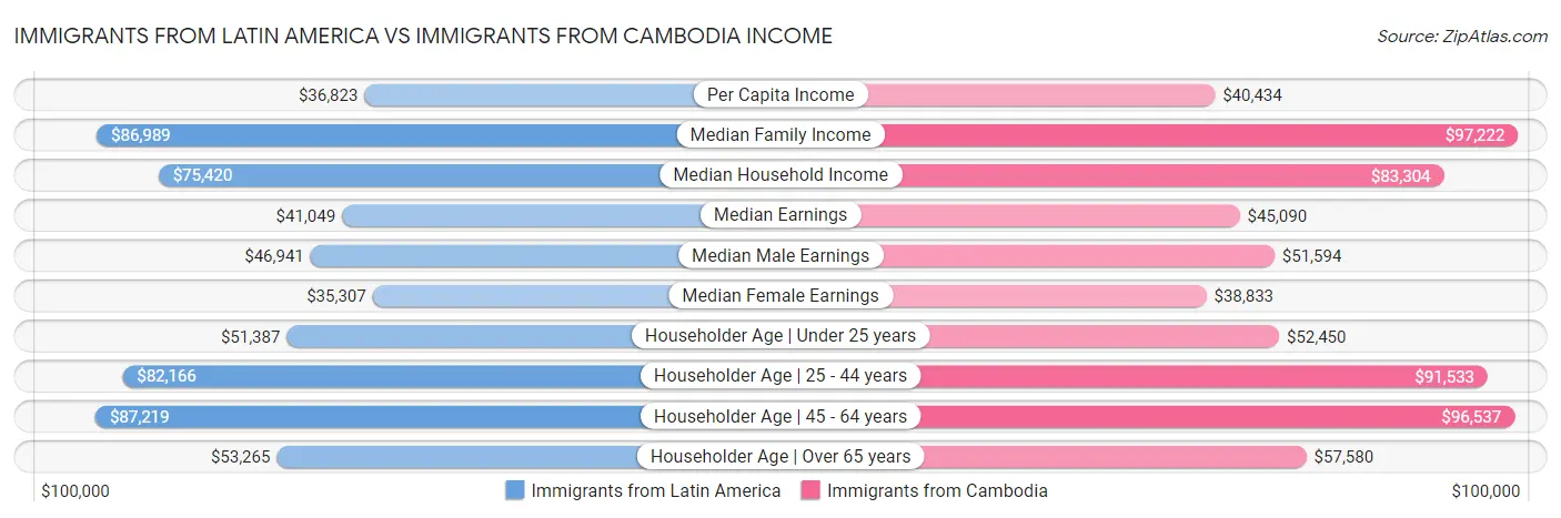 Immigrants from Latin America vs Immigrants from Cambodia Income