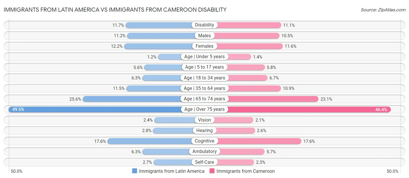 Immigrants from Latin America vs Immigrants from Cameroon Disability