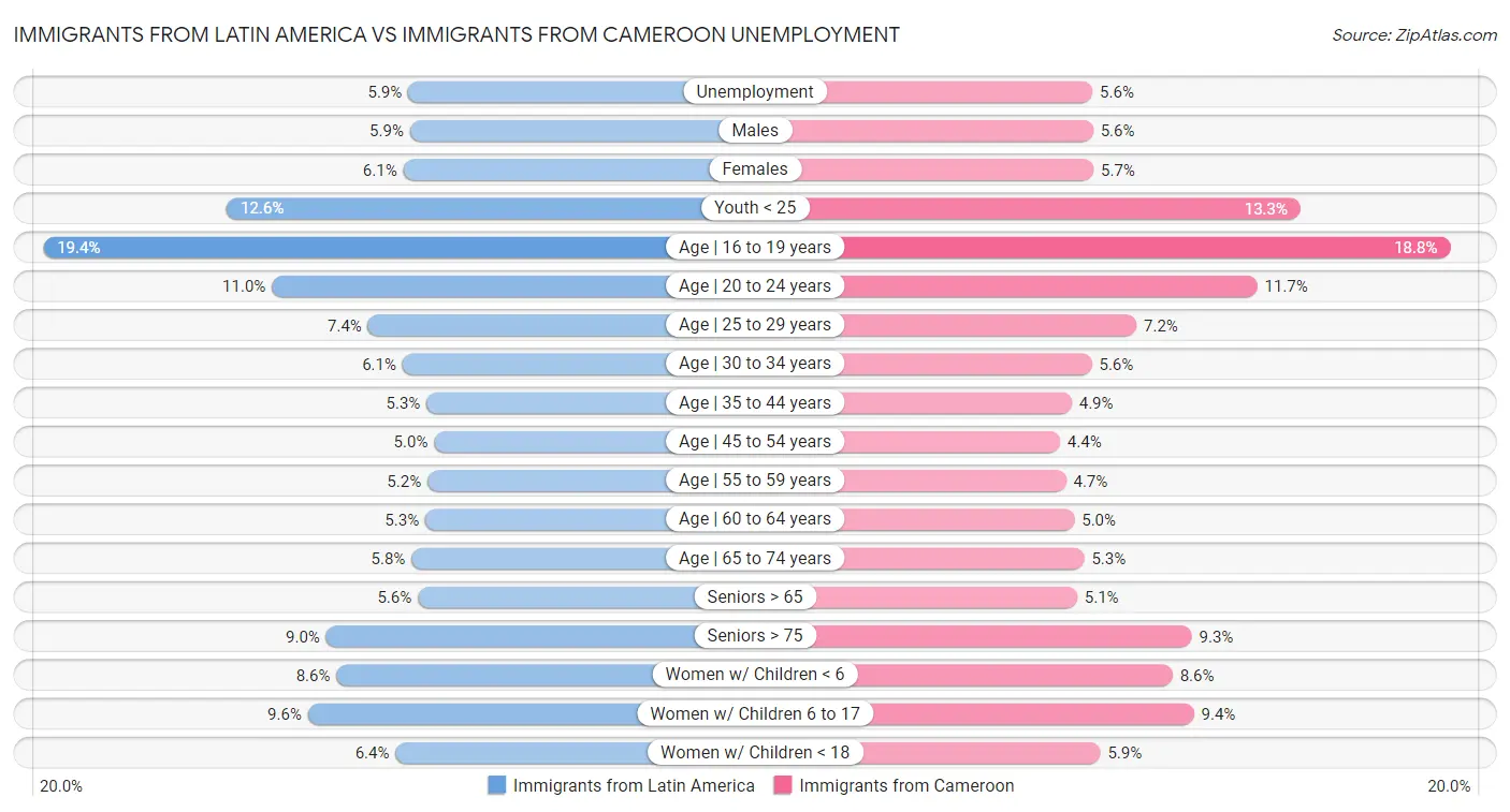 Immigrants from Latin America vs Immigrants from Cameroon Unemployment