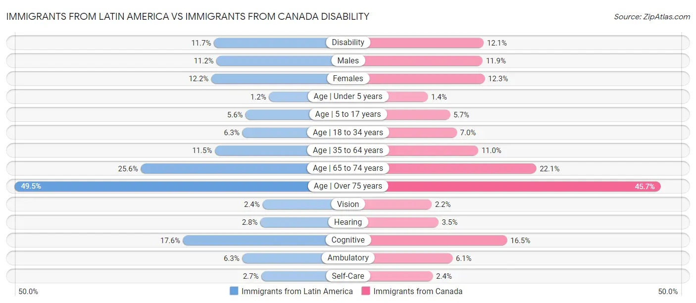 Immigrants from Latin America vs Immigrants from Canada Disability