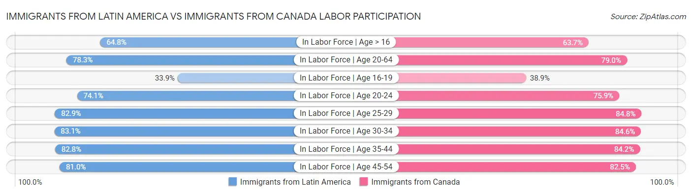 Immigrants from Latin America vs Immigrants from Canada Labor Participation