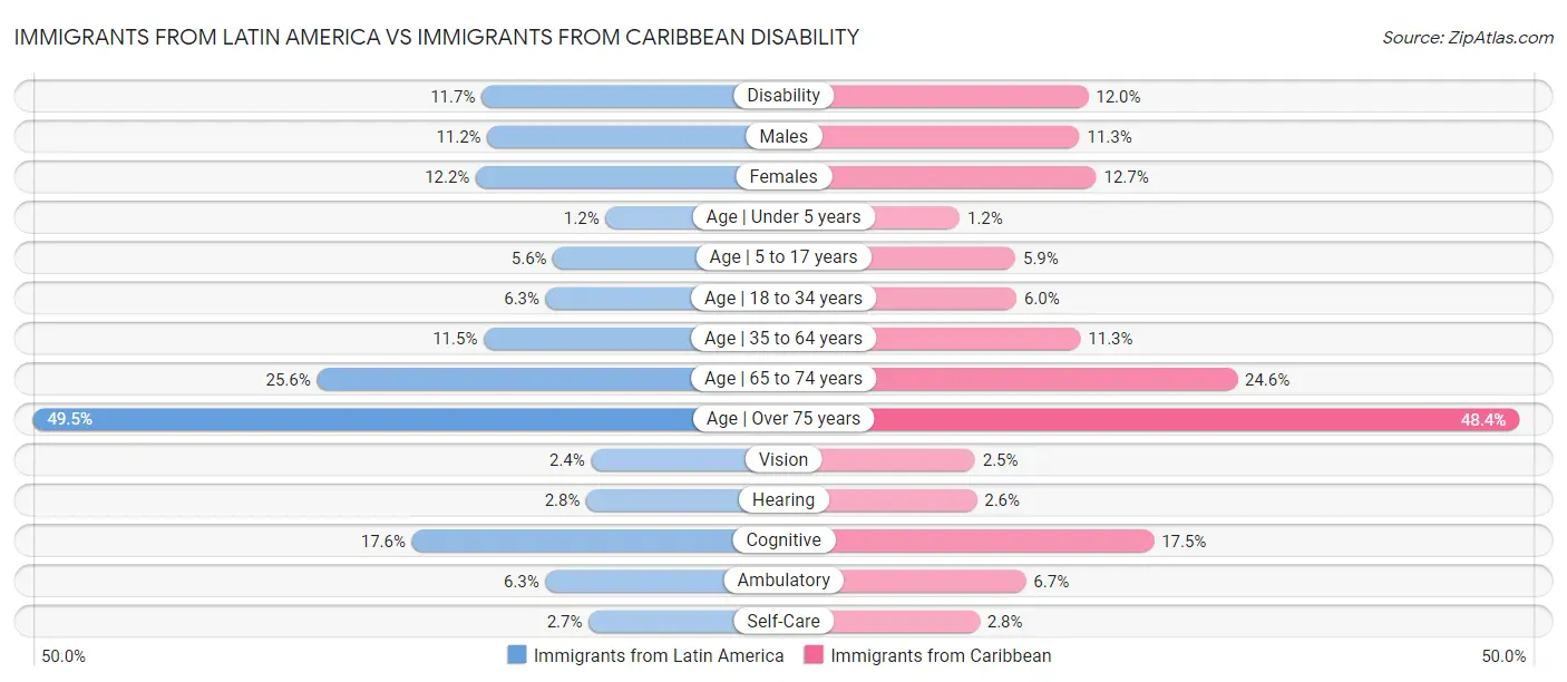 Immigrants from Latin America vs Immigrants from Caribbean Disability