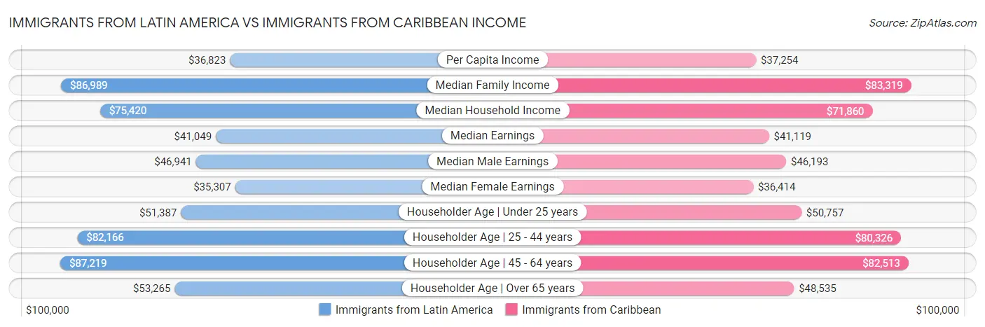 Immigrants from Latin America vs Immigrants from Caribbean Income