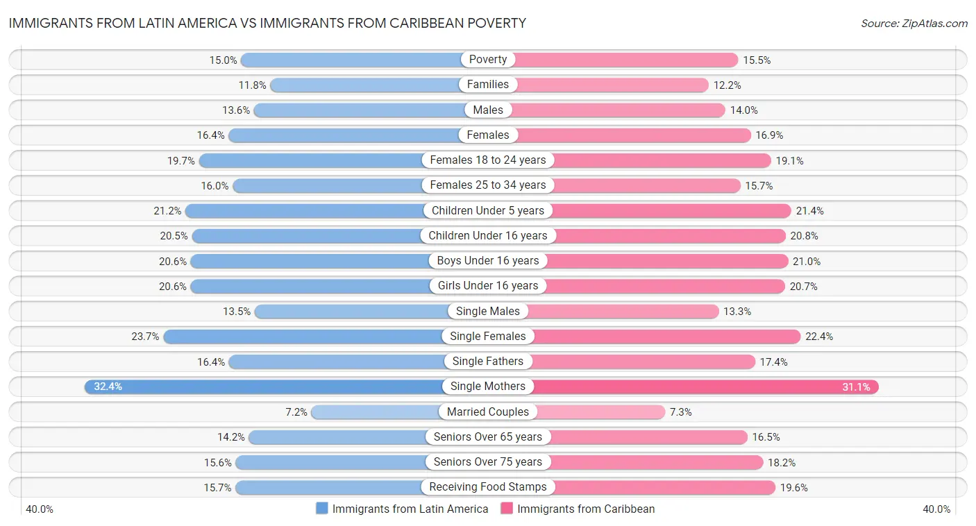 Immigrants from Latin America vs Immigrants from Caribbean Poverty
