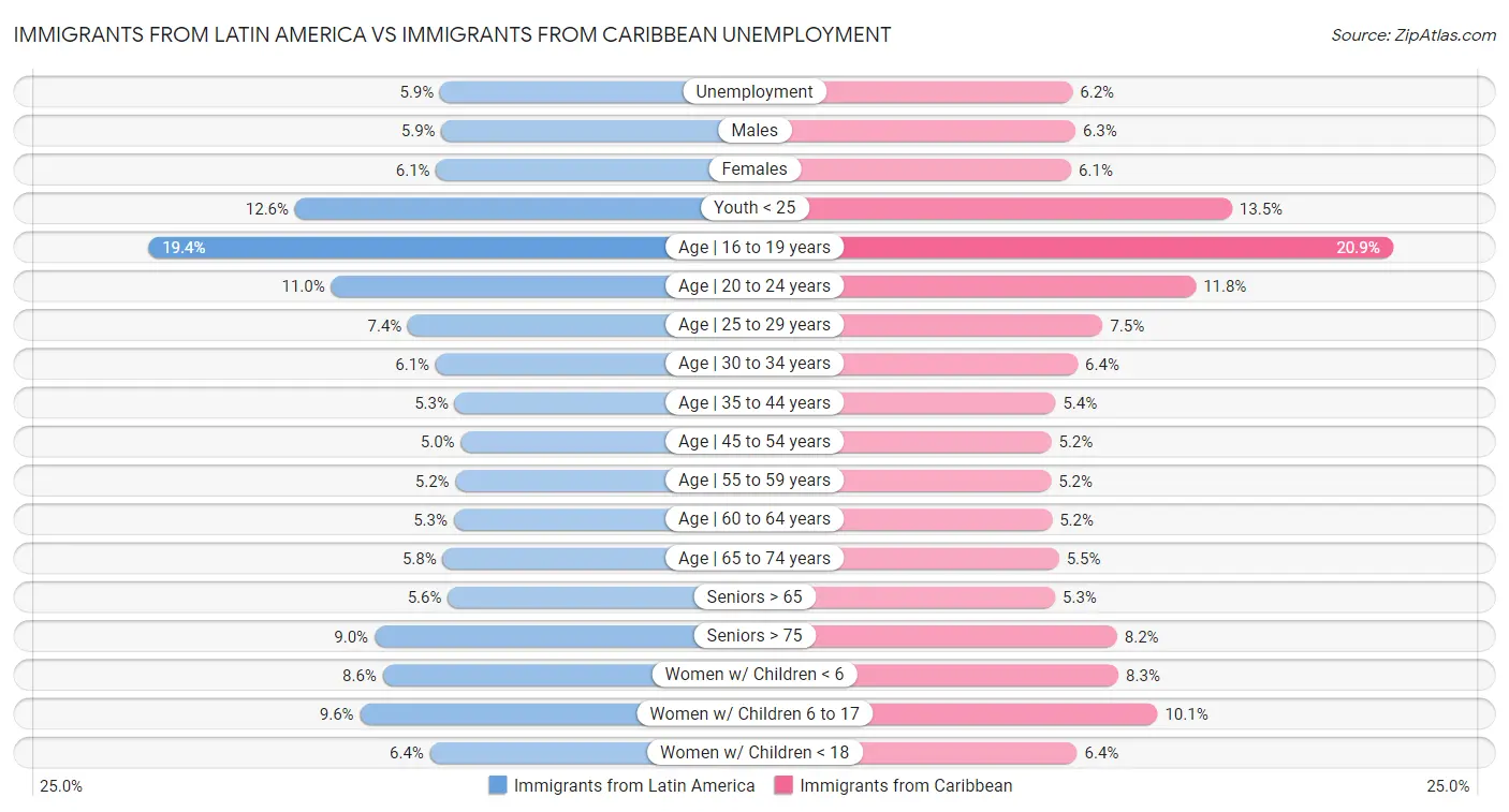 Immigrants from Latin America vs Immigrants from Caribbean Unemployment