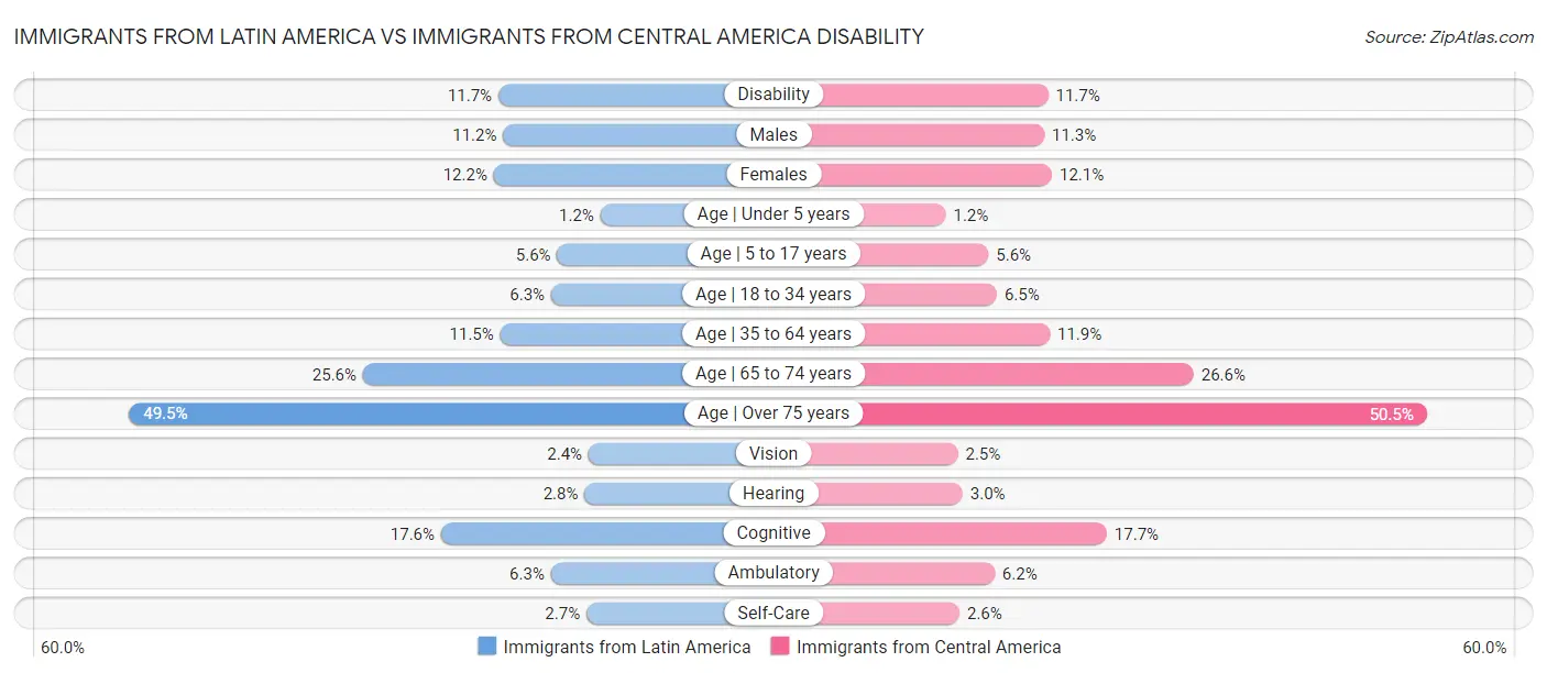 Immigrants from Latin America vs Immigrants from Central America Disability