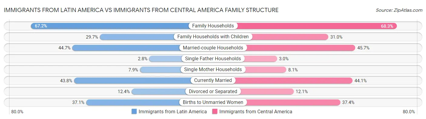 Immigrants from Latin America vs Immigrants from Central America Family Structure