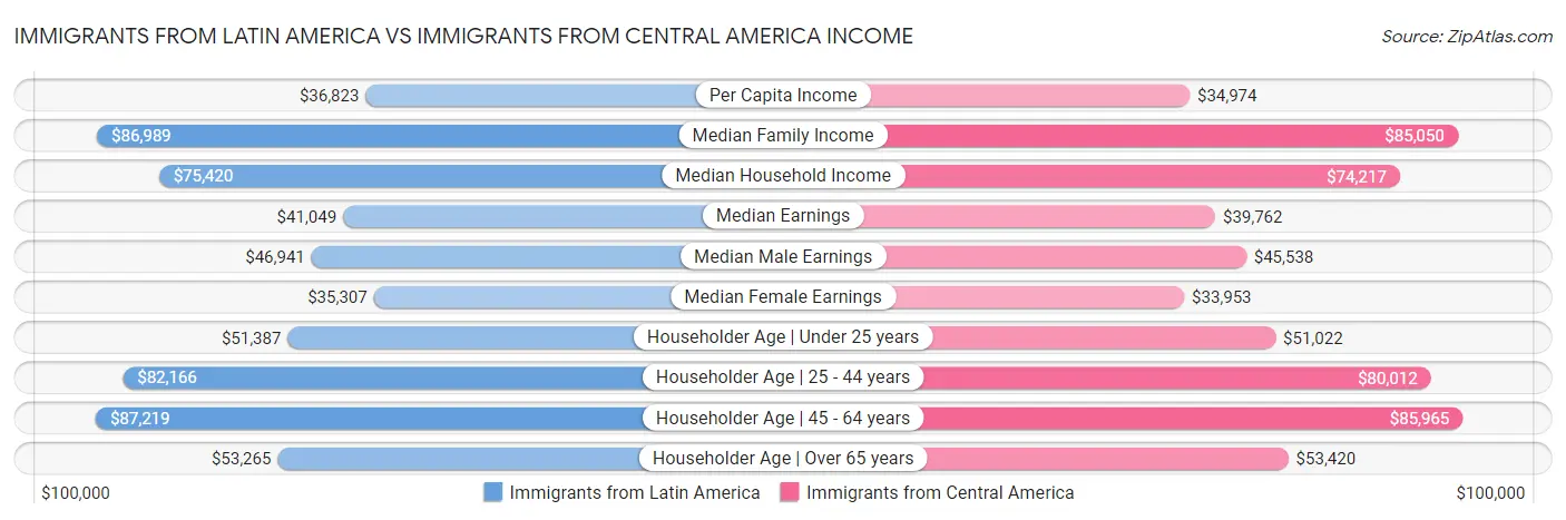 Immigrants from Latin America vs Immigrants from Central America Income