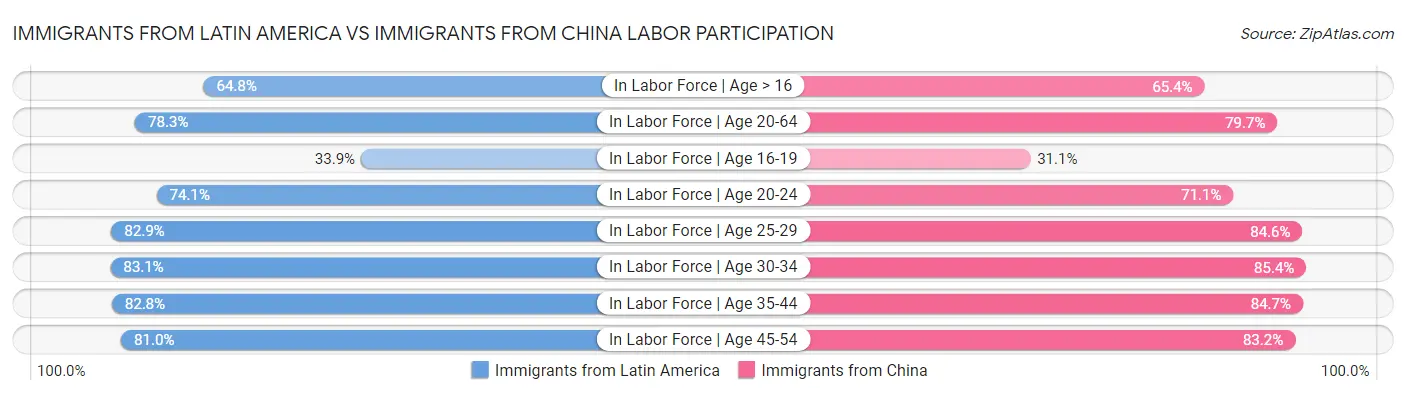 Immigrants from Latin America vs Immigrants from China Labor Participation