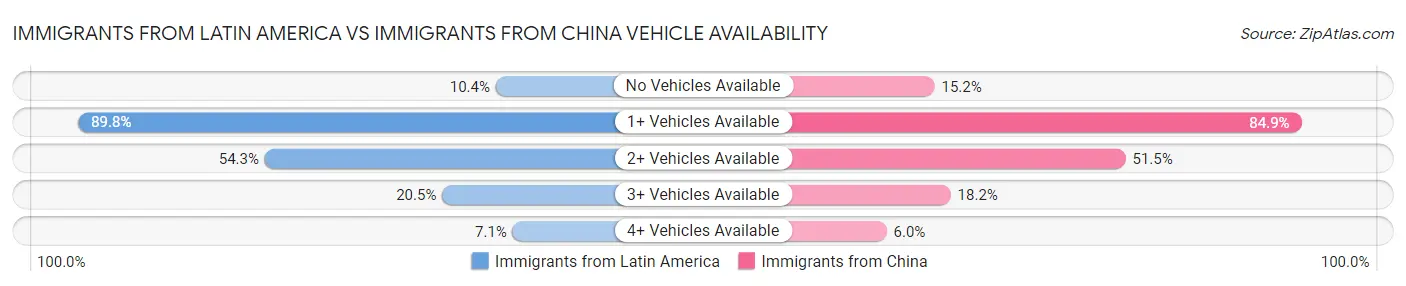 Immigrants from Latin America vs Immigrants from China Vehicle Availability
