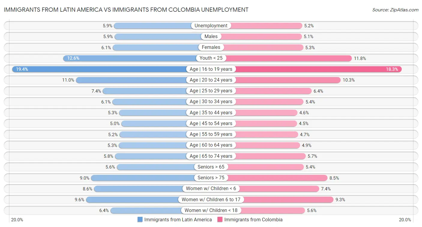 Immigrants from Latin America vs Immigrants from Colombia Unemployment