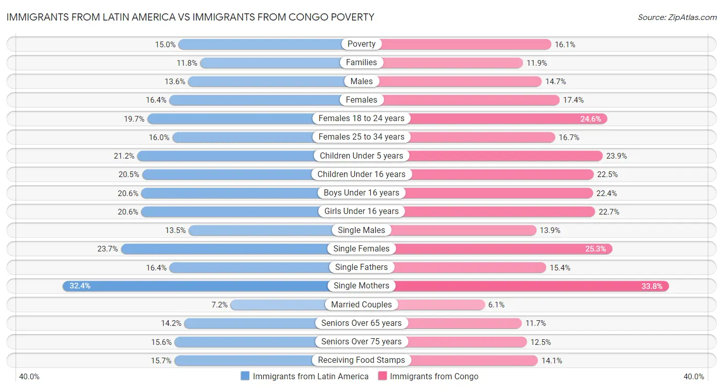 Immigrants from Latin America vs Immigrants from Congo Poverty