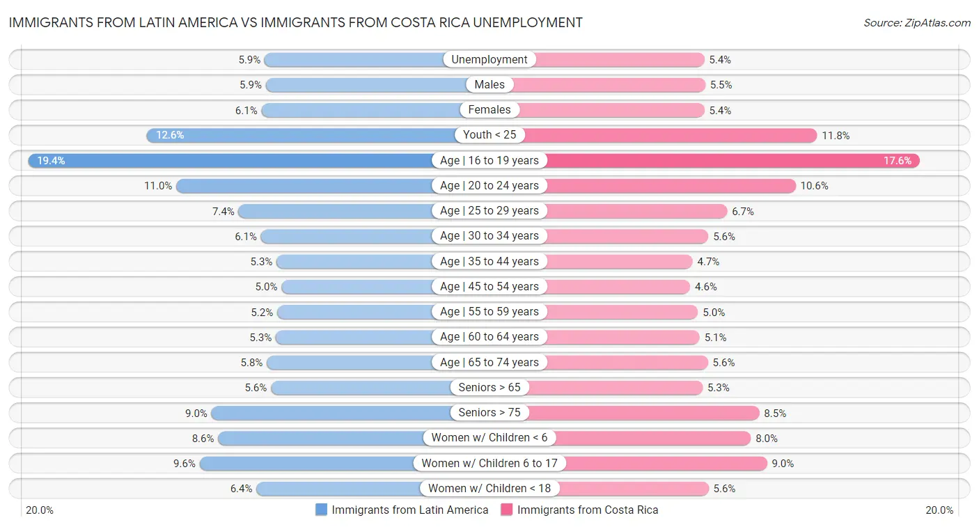 Immigrants from Latin America vs Immigrants from Costa Rica Unemployment