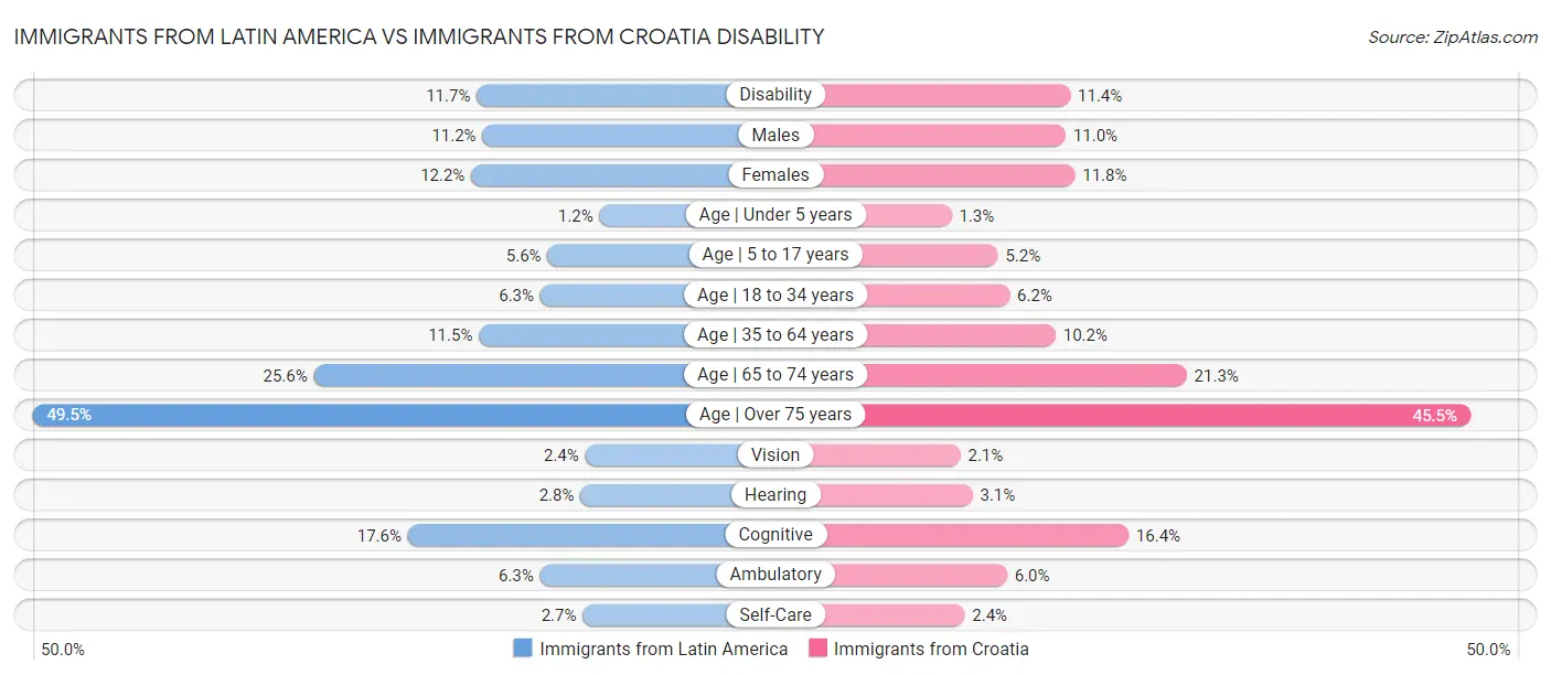 Immigrants from Latin America vs Immigrants from Croatia Disability