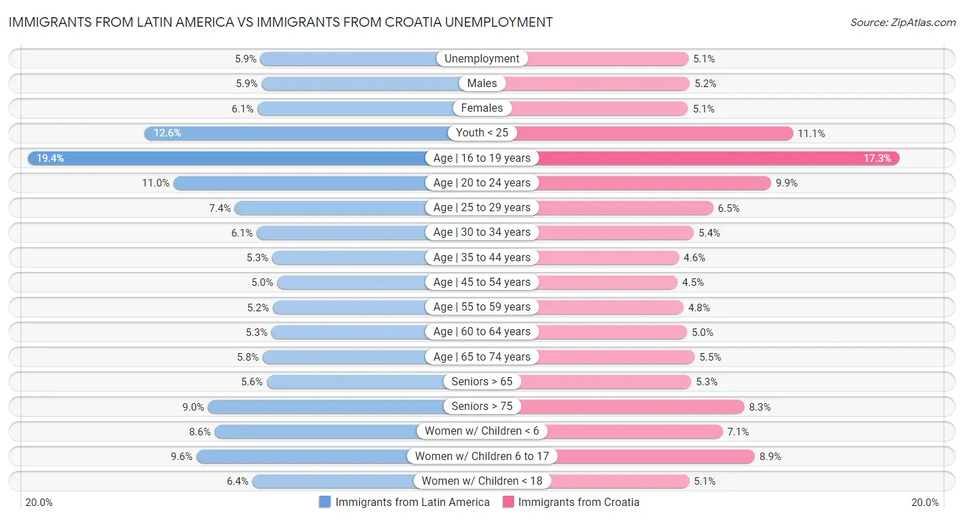 Immigrants from Latin America vs Immigrants from Croatia Unemployment