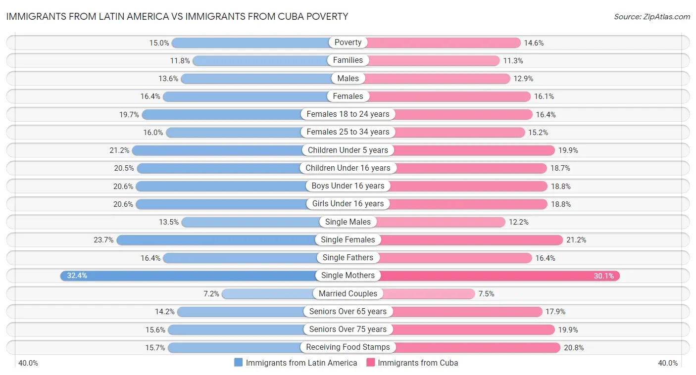 Immigrants from Latin America vs Immigrants from Cuba Poverty