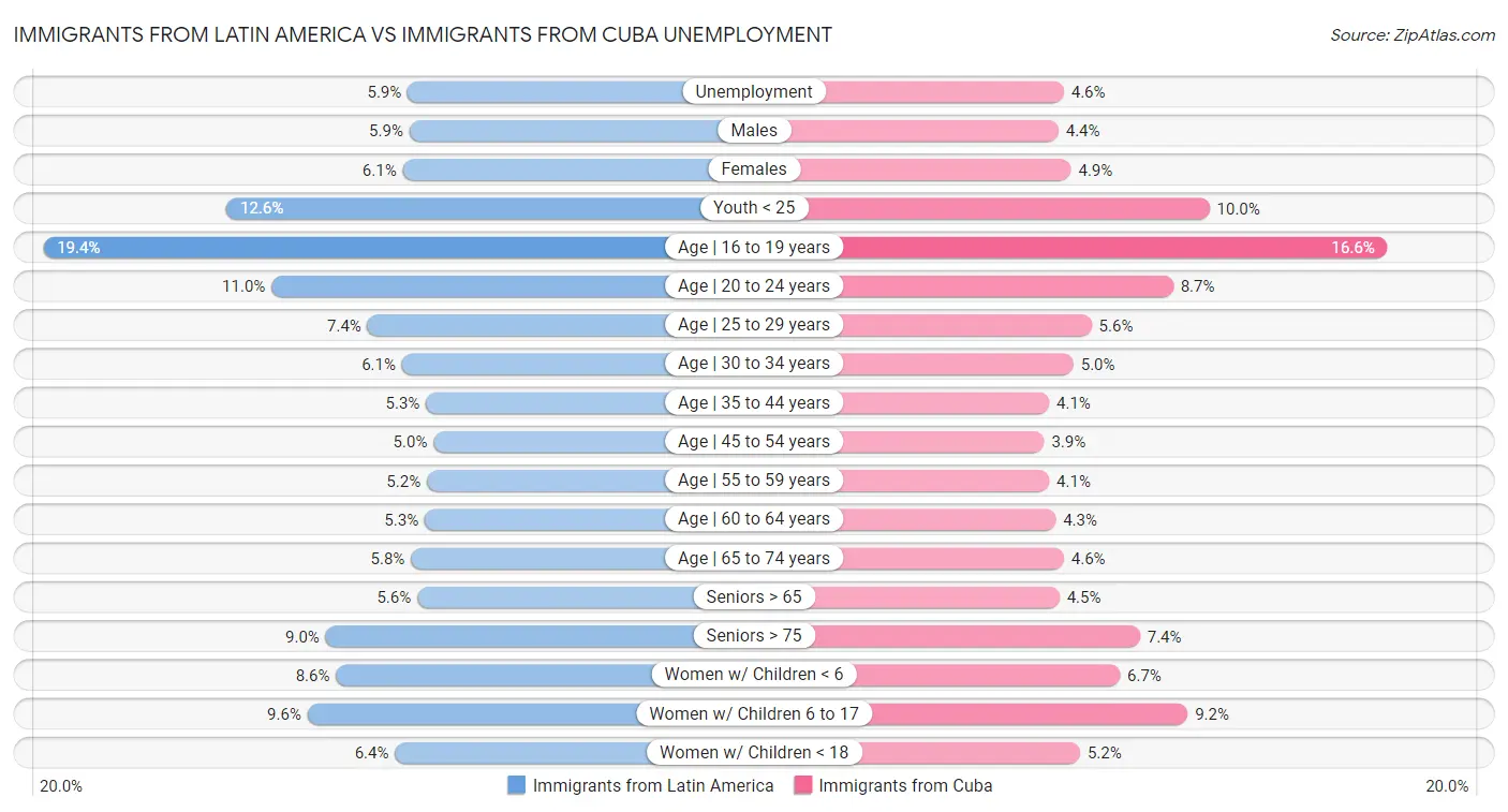 Immigrants from Latin America vs Immigrants from Cuba Unemployment