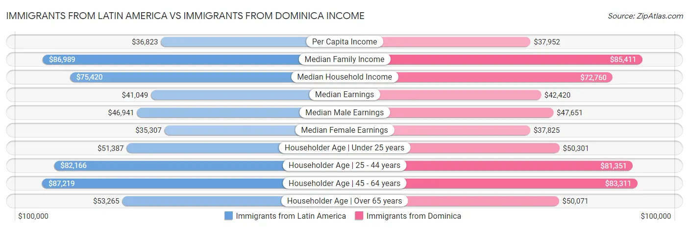 Immigrants from Latin America vs Immigrants from Dominica Income