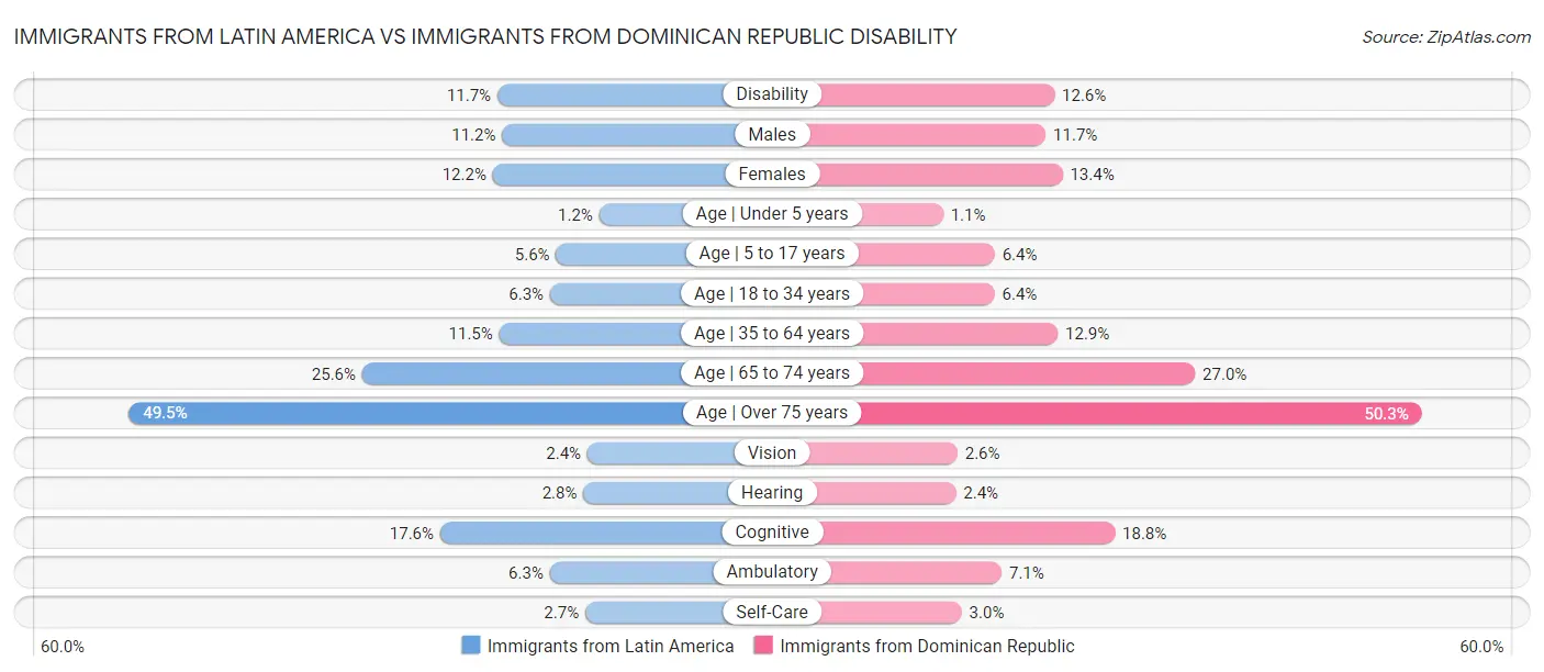 Immigrants from Latin America vs Immigrants from Dominican Republic Disability