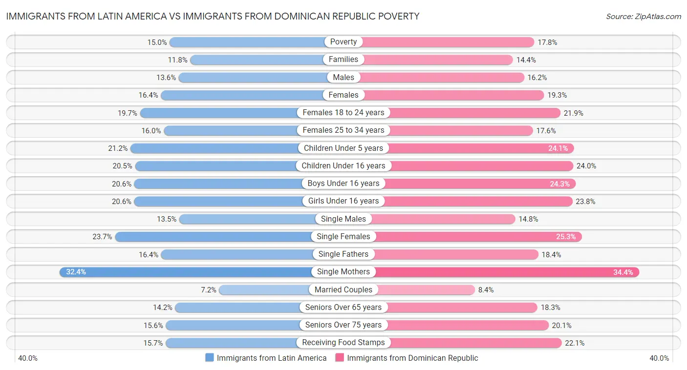 Immigrants from Latin America vs Immigrants from Dominican Republic Poverty