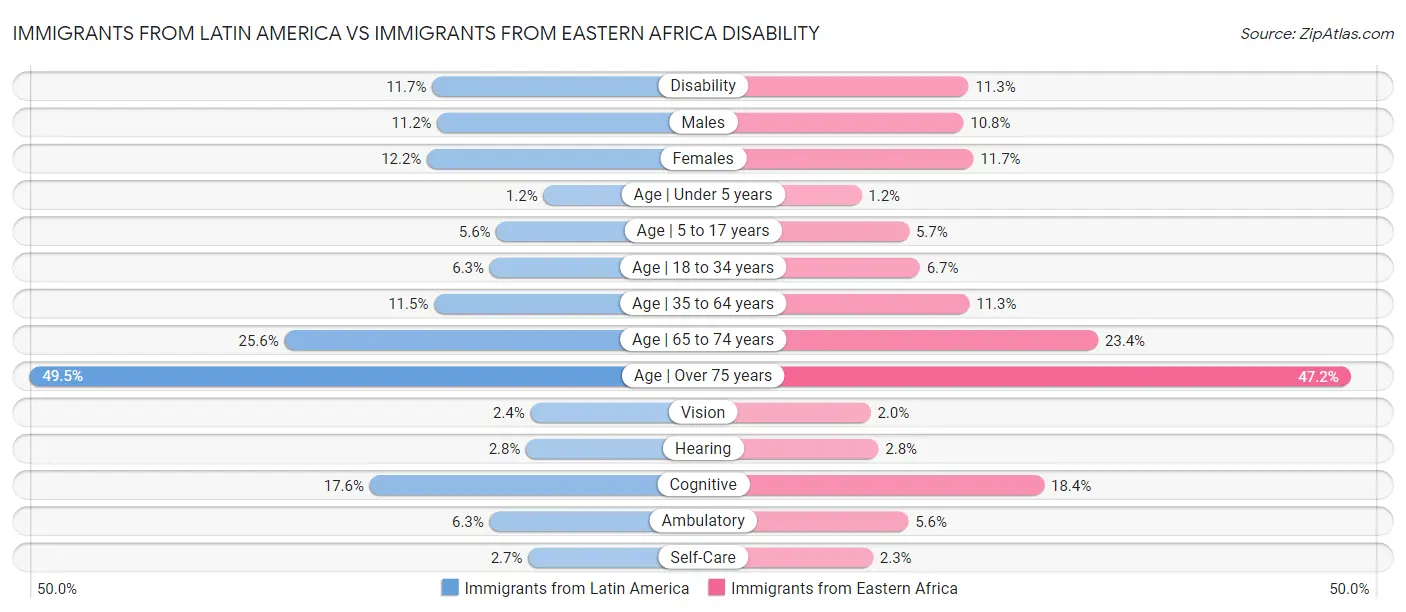 Immigrants from Latin America vs Immigrants from Eastern Africa Disability