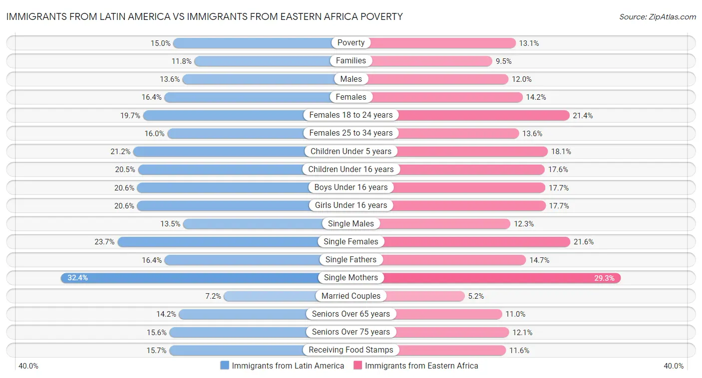 Immigrants from Latin America vs Immigrants from Eastern Africa Poverty