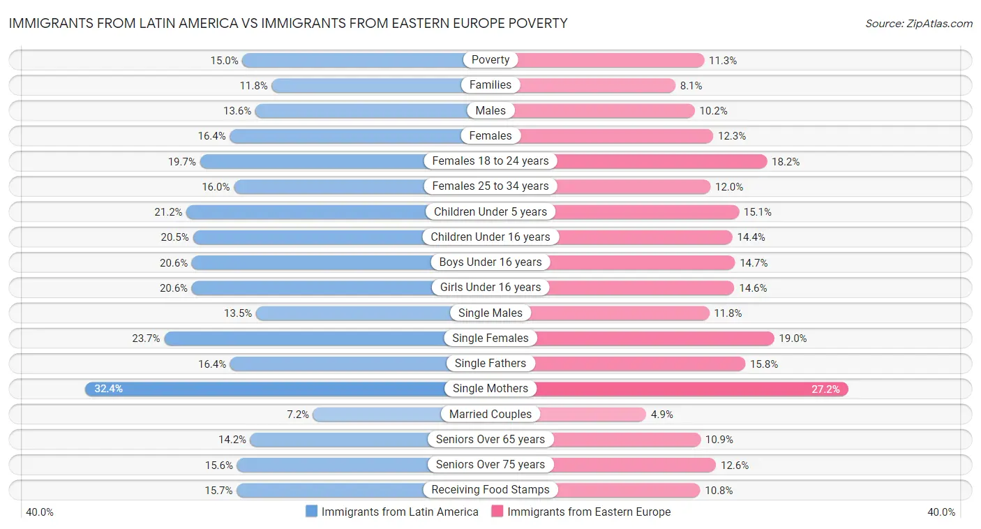 Immigrants from Latin America vs Immigrants from Eastern Europe Poverty