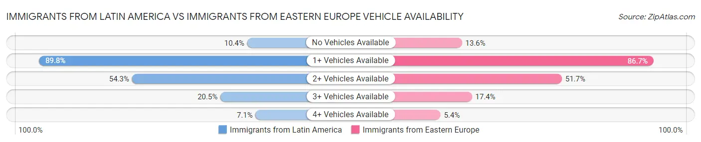 Immigrants from Latin America vs Immigrants from Eastern Europe Vehicle Availability