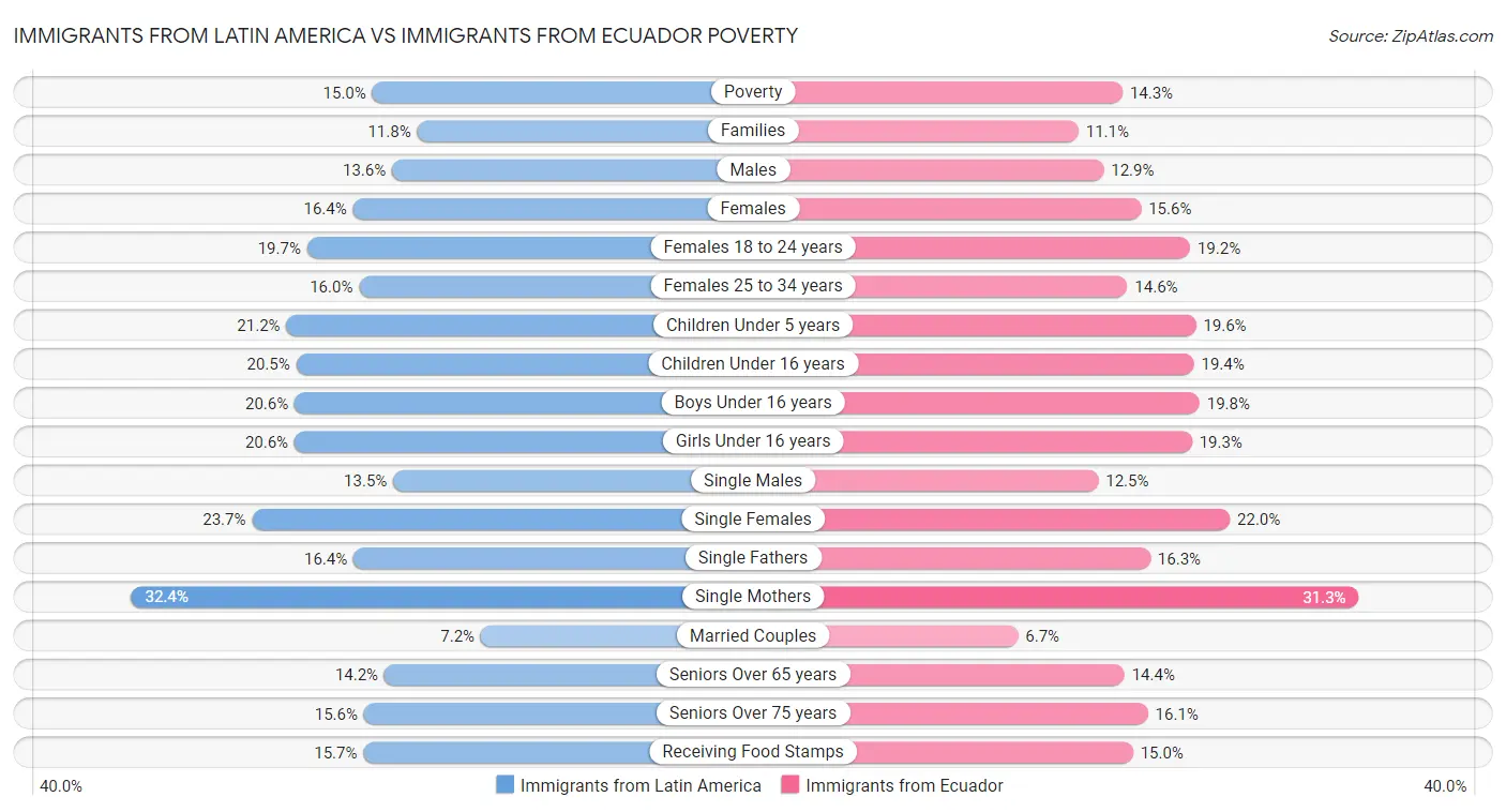 Immigrants from Latin America vs Immigrants from Ecuador Poverty