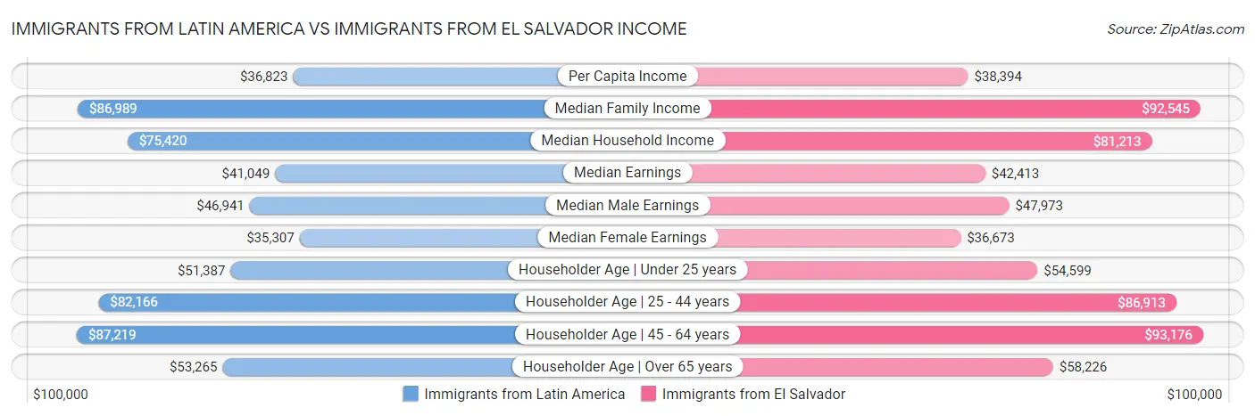 Immigrants from Latin America vs Immigrants from El Salvador Income