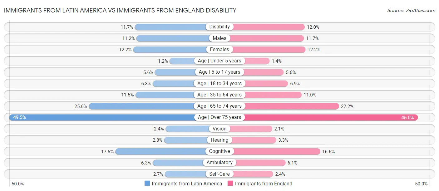 Immigrants from Latin America vs Immigrants from England Disability