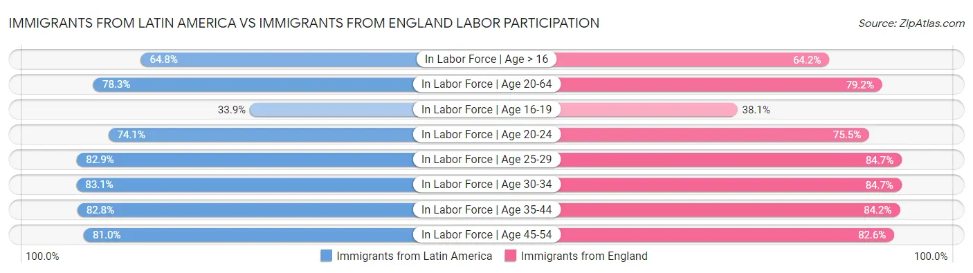 Immigrants from Latin America vs Immigrants from England Labor Participation