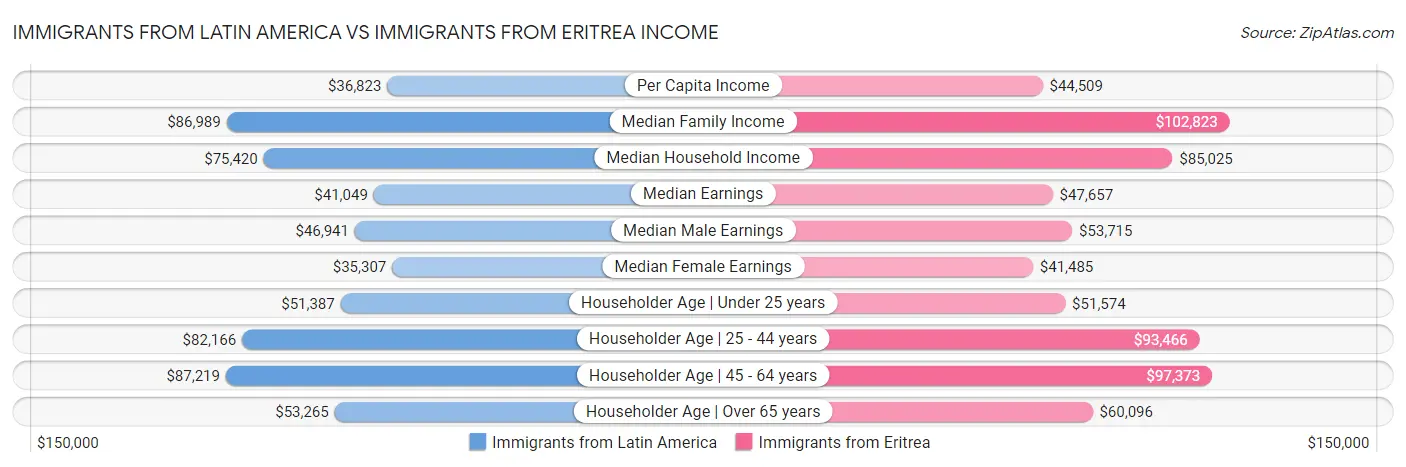 Immigrants from Latin America vs Immigrants from Eritrea Income