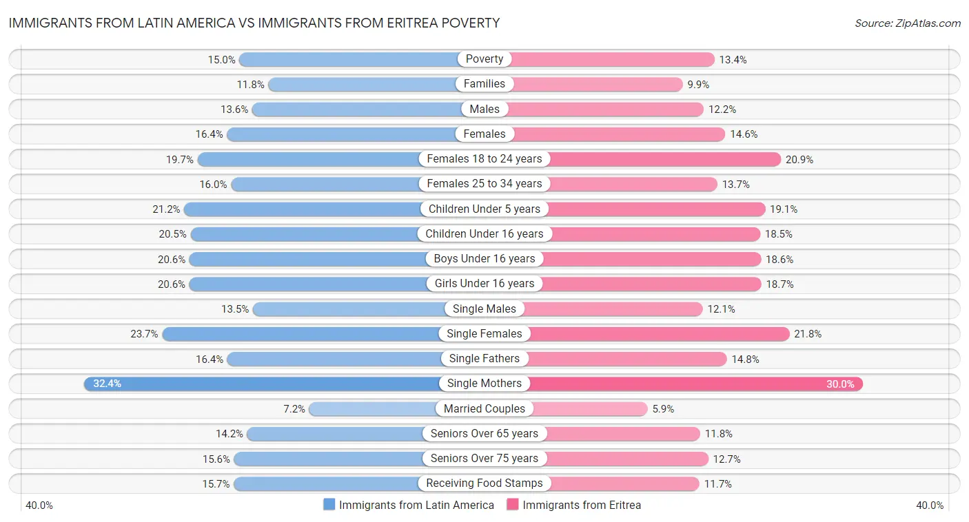 Immigrants from Latin America vs Immigrants from Eritrea Poverty