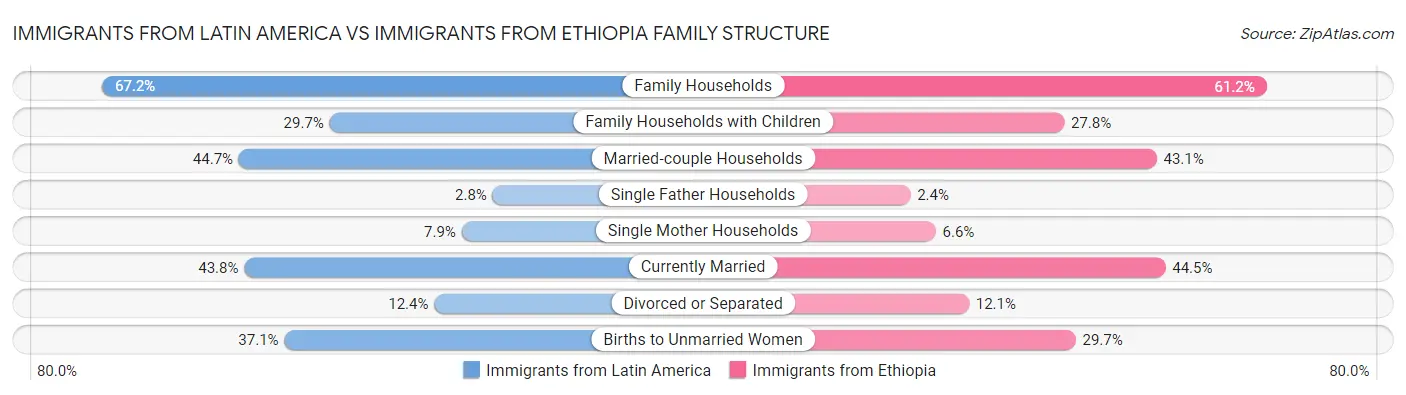 Immigrants from Latin America vs Immigrants from Ethiopia Family Structure