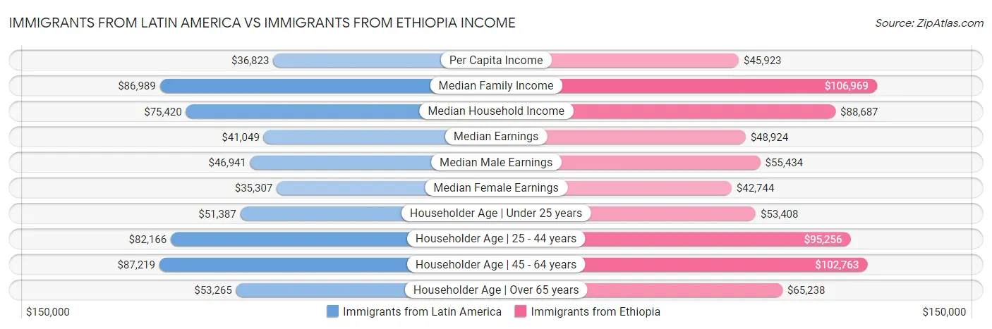 Immigrants from Latin America vs Immigrants from Ethiopia Income