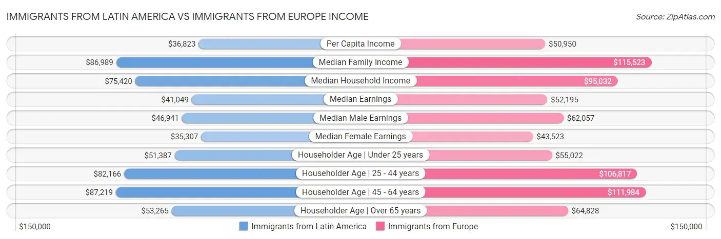 Immigrants from Latin America vs Immigrants from Europe Income