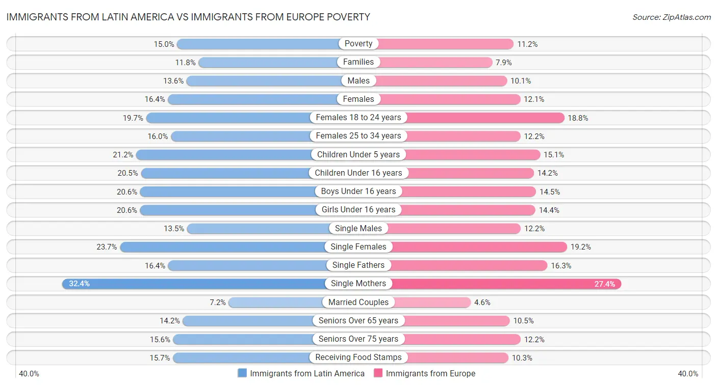 Immigrants from Latin America vs Immigrants from Europe Poverty