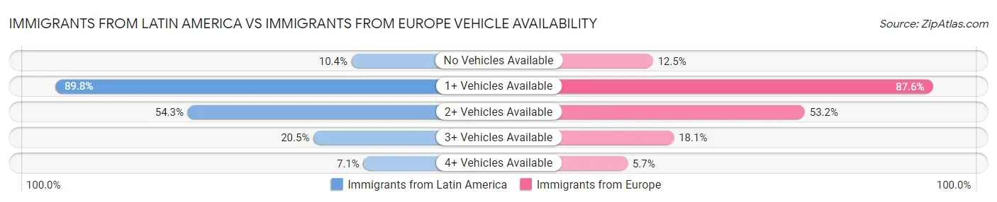 Immigrants from Latin America vs Immigrants from Europe Vehicle Availability