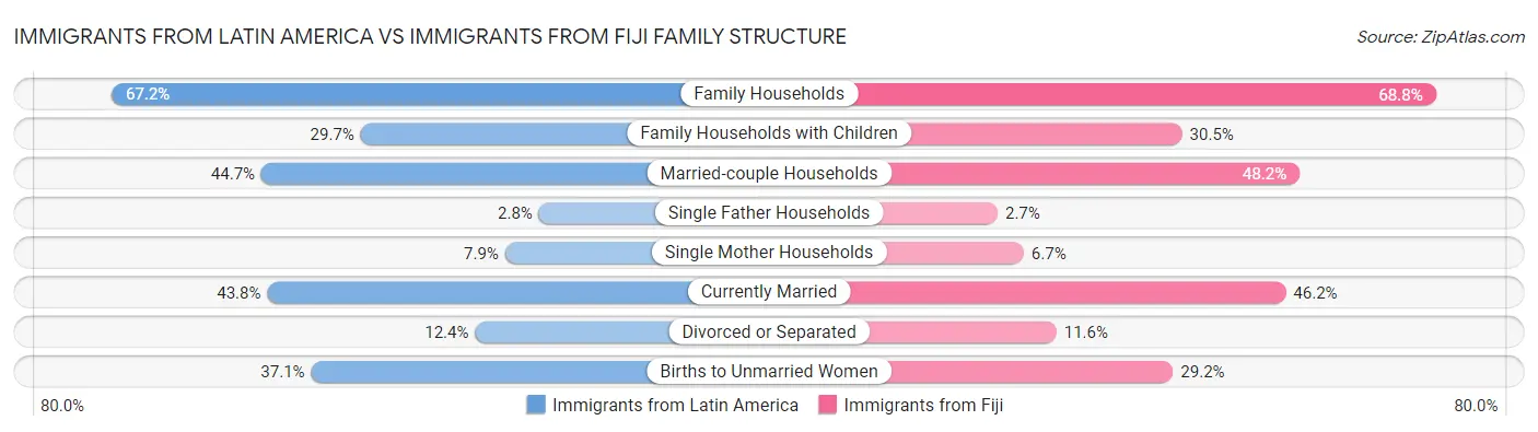 Immigrants from Latin America vs Immigrants from Fiji Family Structure
