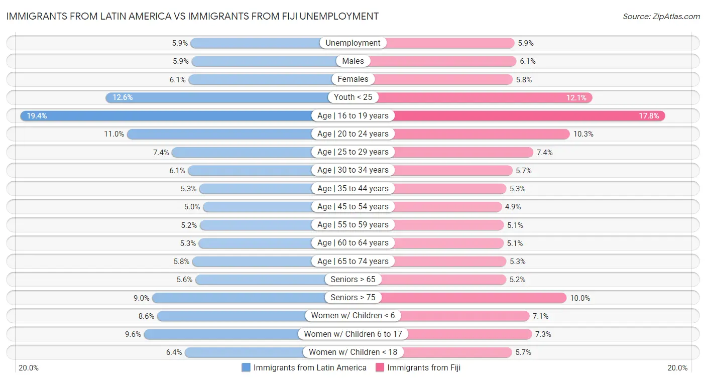Immigrants from Latin America vs Immigrants from Fiji Unemployment