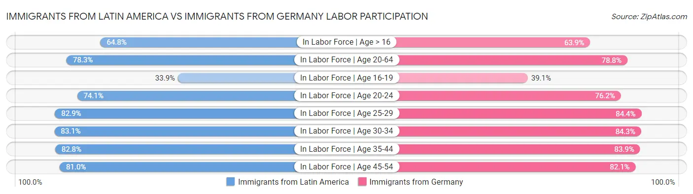 Immigrants from Latin America vs Immigrants from Germany Labor Participation