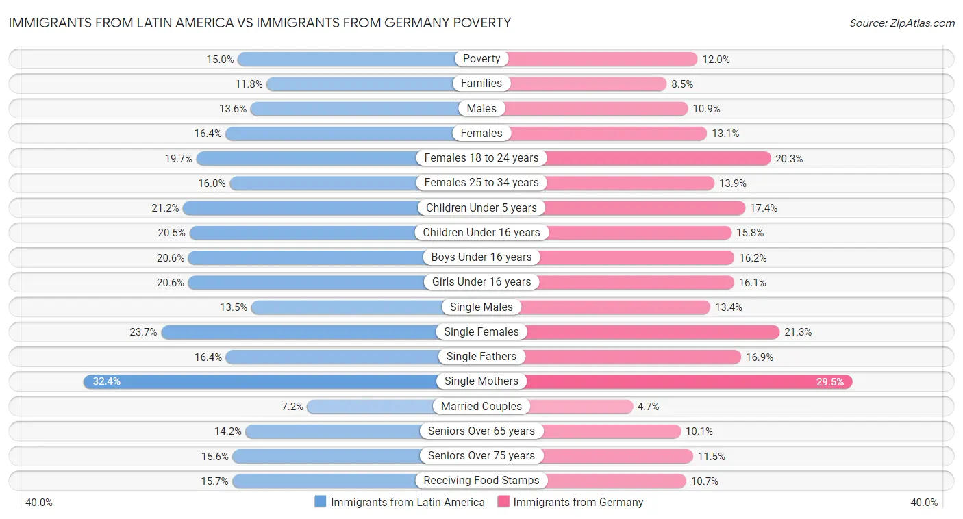 Immigrants from Latin America vs Immigrants from Germany Poverty